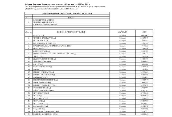 Списък на физически и юридически лица по закона Магнитски