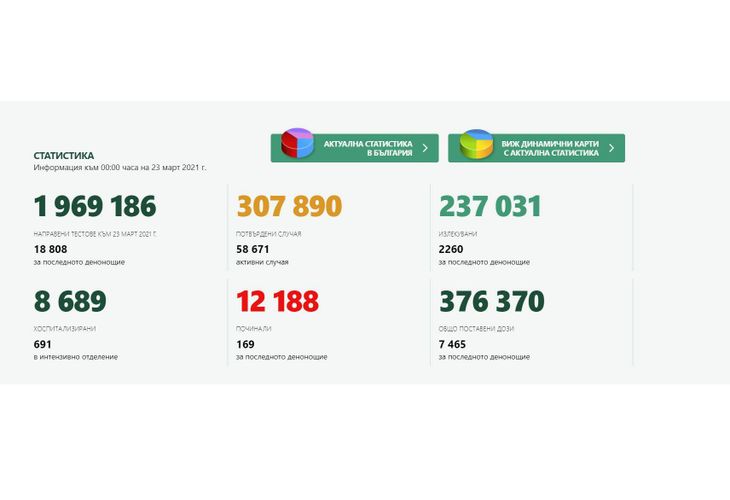 Статистика за денонощието на Националната информационна система