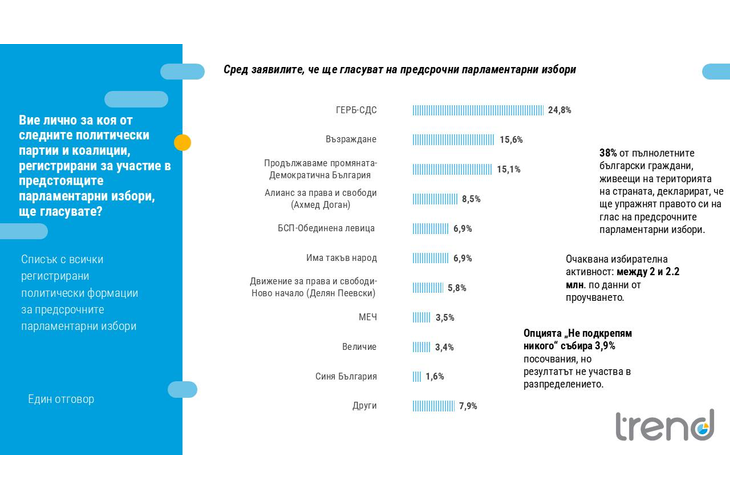 Вие лично за коя от следните политически партии и коалиции, регистрирани за участие в предстоящите парламентарни избори, ще гласувате?