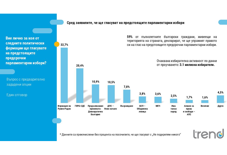 Електорални нагласи според "Тренд"
