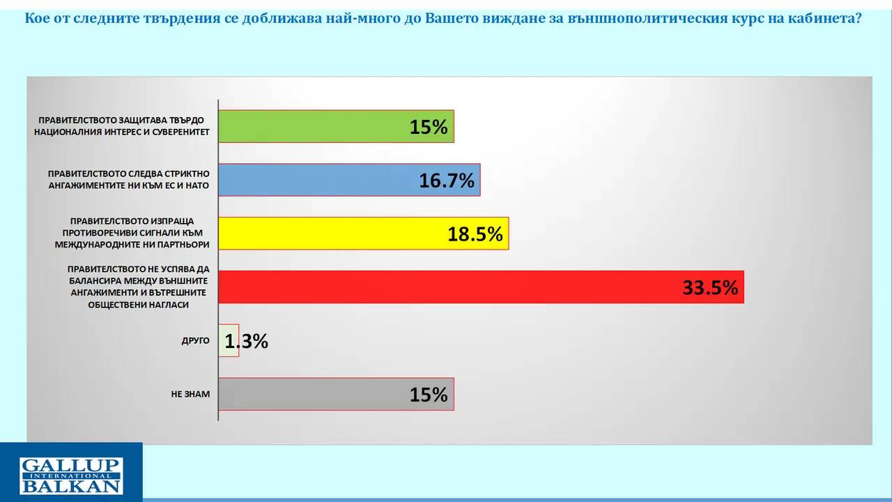 Кое от следните твърдения се доближава най-много до Вашето виждане за външнополитически курс на кабинета