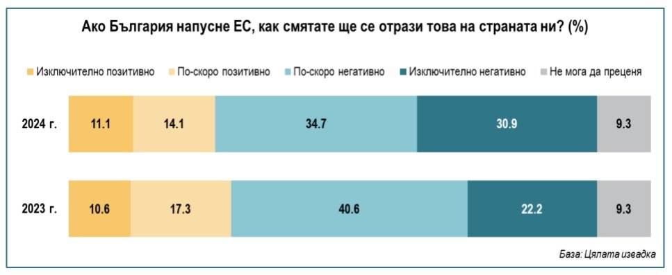 Ако България напусне ЕС, как смятате, че ще се отрази това на страната ни