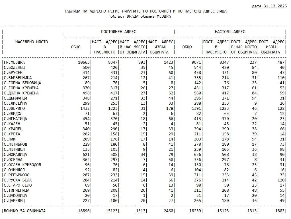С около 230 души е намаляло населението на община Мездра през 2025 г. 