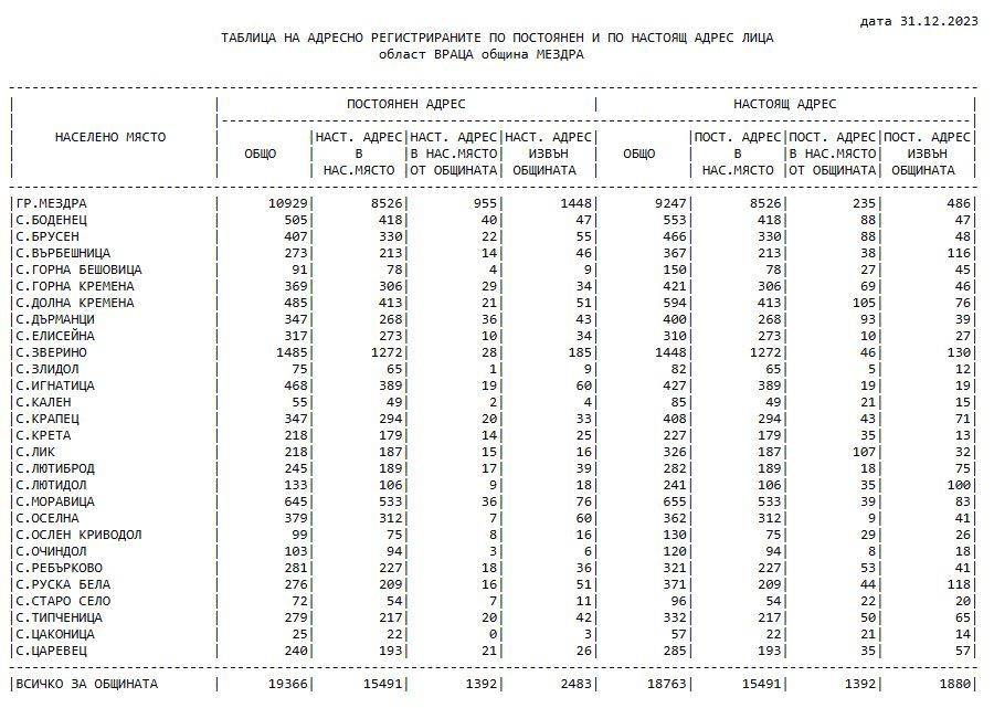 С около 240 души е намаляло населението на община Мездра през миналата година 