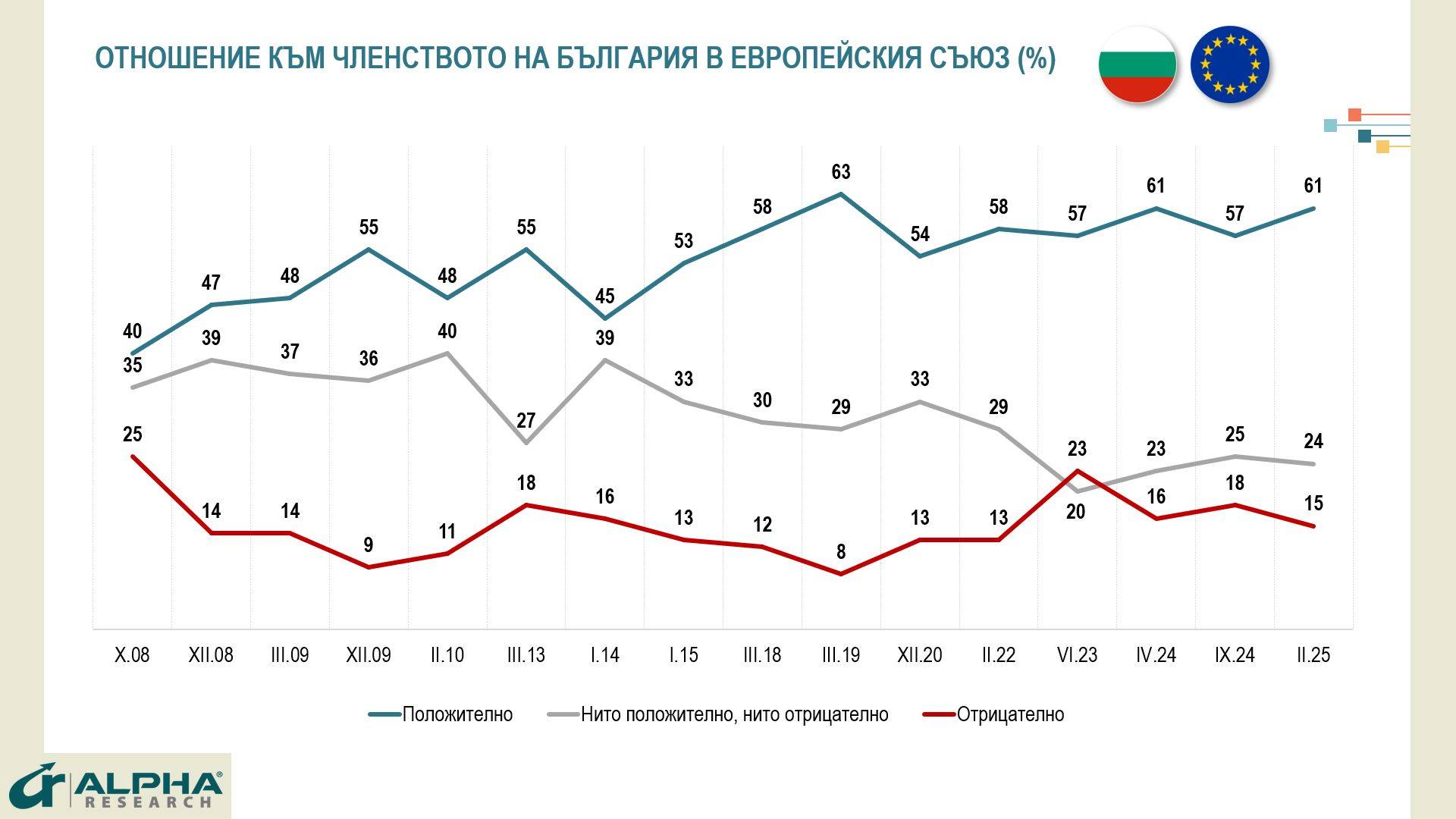 Отношение към членството на България в ЕС Отношение към членството на България в ЕС