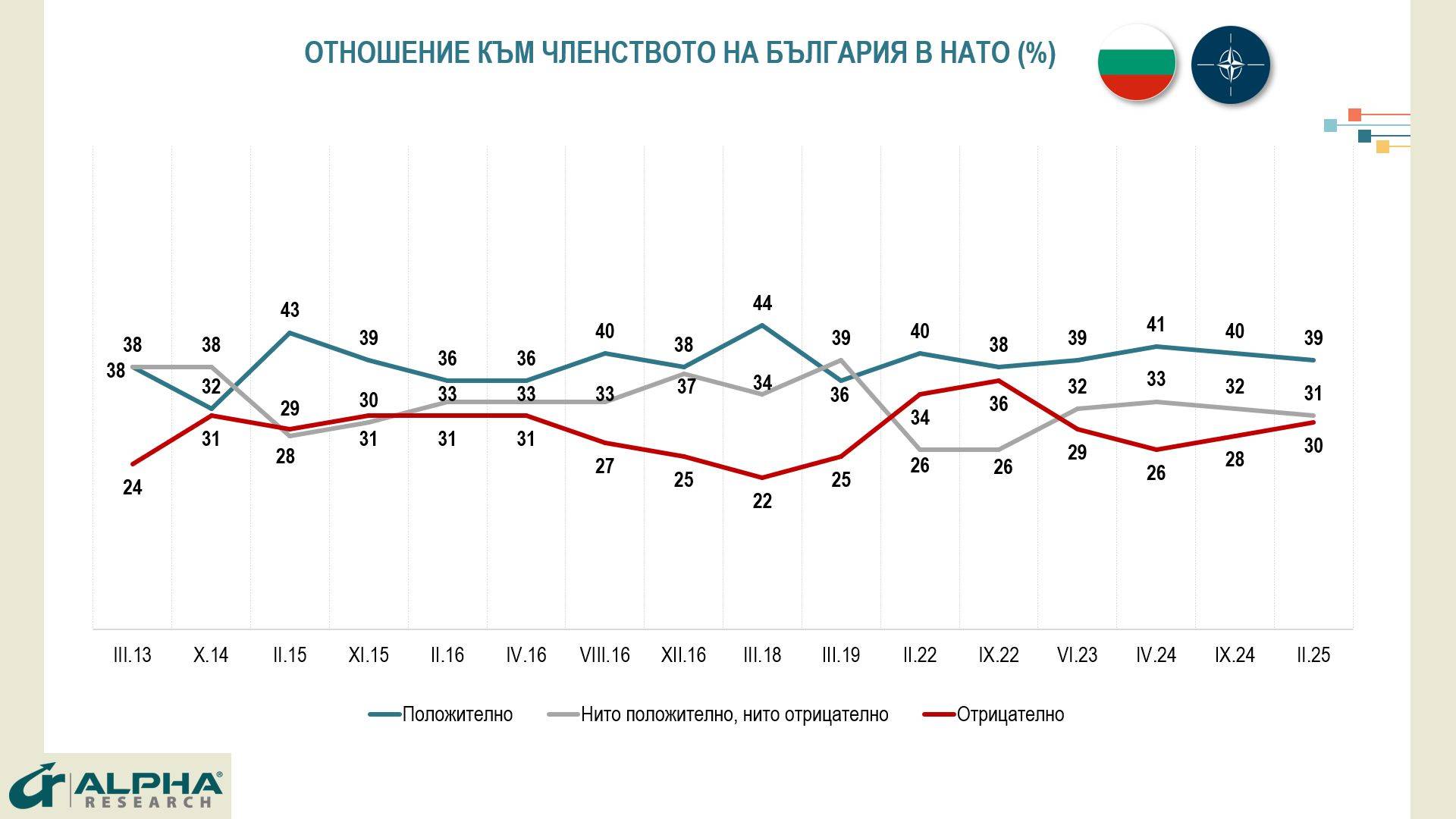 Отношение към членството на България в НАТО Отношение към членството на България в НАТО